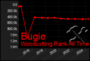 Total Graph of Bugie