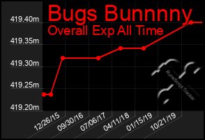 Total Graph of Bugs Bunnnny