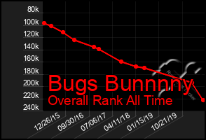 Total Graph of Bugs Bunnnny