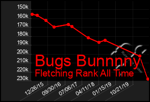 Total Graph of Bugs Bunnnny