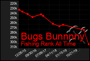 Total Graph of Bugs Bunnnny