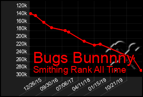 Total Graph of Bugs Bunnnny