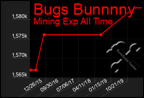 Total Graph of Bugs Bunnnny