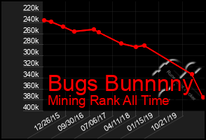 Total Graph of Bugs Bunnnny