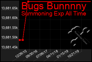 Total Graph of Bugs Bunnnny