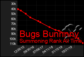 Total Graph of Bugs Bunnnny