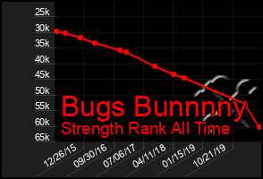 Total Graph of Bugs Bunnnny