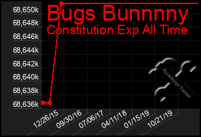 Total Graph of Bugs Bunnnny