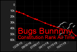 Total Graph of Bugs Bunnnny