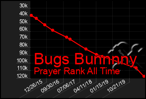 Total Graph of Bugs Bunnnny