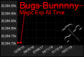 Total Graph of Bugs Bunnnny