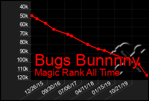 Total Graph of Bugs Bunnnny