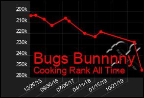 Total Graph of Bugs Bunnnny