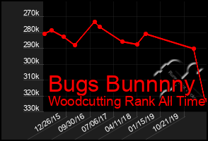 Total Graph of Bugs Bunnnny