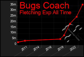 Total Graph of Bugs Coach