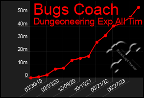 Total Graph of Bugs Coach