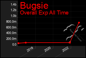 Total Graph of Bugsie