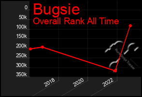 Total Graph of Bugsie