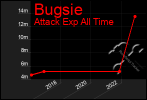 Total Graph of Bugsie