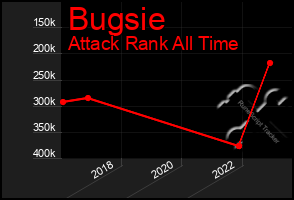 Total Graph of Bugsie