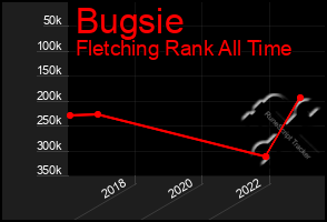 Total Graph of Bugsie