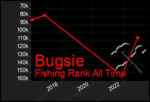Total Graph of Bugsie