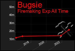 Total Graph of Bugsie