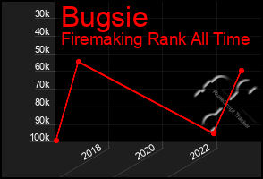 Total Graph of Bugsie