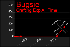 Total Graph of Bugsie