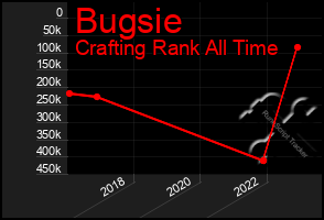 Total Graph of Bugsie