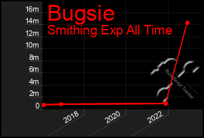 Total Graph of Bugsie