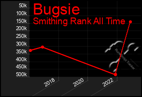 Total Graph of Bugsie