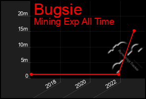 Total Graph of Bugsie