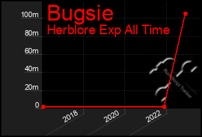 Total Graph of Bugsie