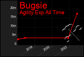 Total Graph of Bugsie