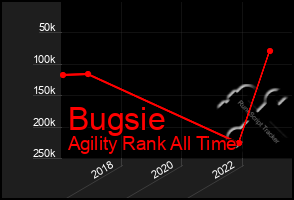 Total Graph of Bugsie