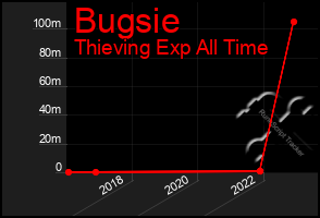 Total Graph of Bugsie