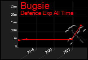 Total Graph of Bugsie