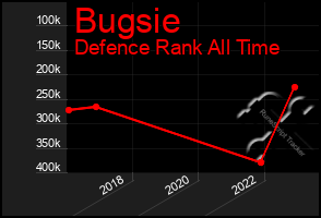 Total Graph of Bugsie