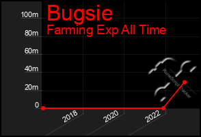 Total Graph of Bugsie