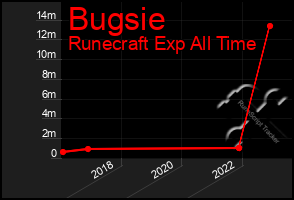 Total Graph of Bugsie