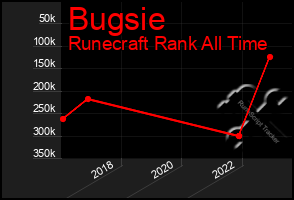 Total Graph of Bugsie