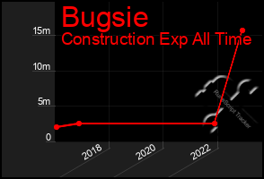 Total Graph of Bugsie