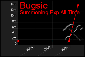 Total Graph of Bugsie