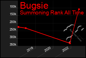 Total Graph of Bugsie