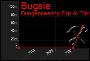 Total Graph of Bugsie