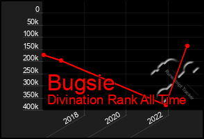 Total Graph of Bugsie