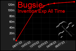 Total Graph of Bugsie