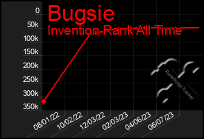 Total Graph of Bugsie