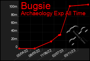 Total Graph of Bugsie